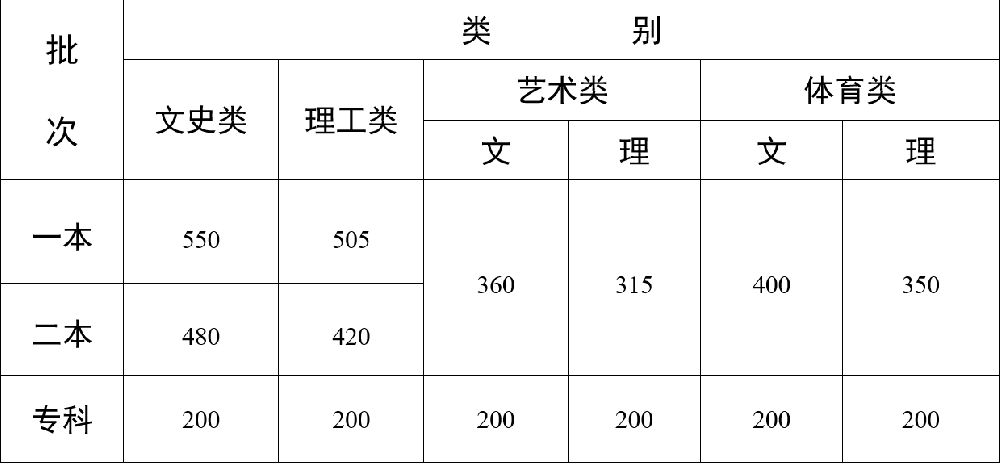 云南省2024年普通高校招生录取最低控制分数线.png
